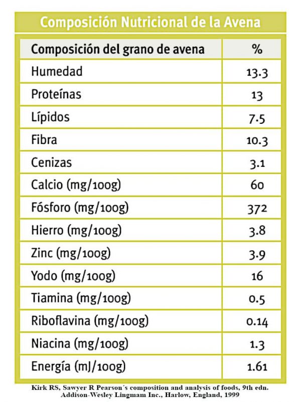 Composición nutricional del grano de avena