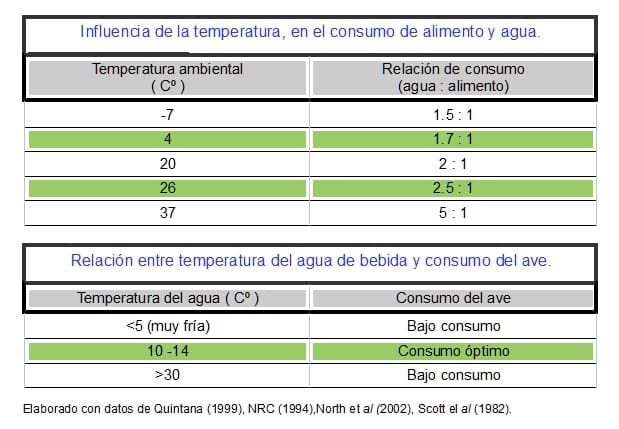 Influencia de la temperatura en el consumo alimento y agua